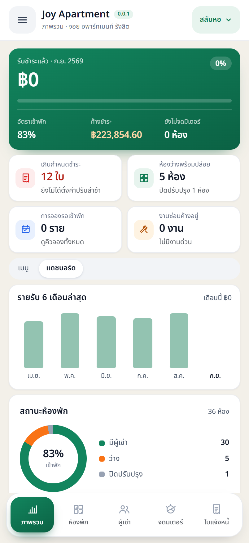 หน้าแดชบอร์ดของแอพมือถือ Kob Apartment แสดงกราฟแท่งรายรับ 6 เดือนและกราฟโดนัทสถานะห้อง